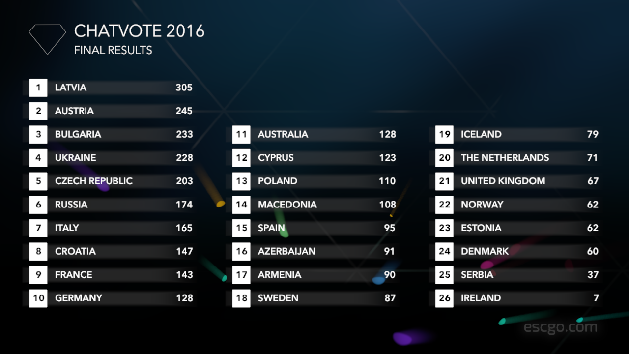 ChatVote 2016 final results