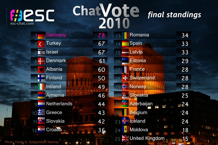 ChatVote 2010